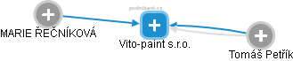 Vito-paint s.r.o. - náhled vizuálního zobrazení vztahů obchodního rejstříku