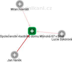Společenství vlastníků domu Mlýnská 67 v Brně - náhled vizuálního zobrazení vztahů obchodního rejstříku