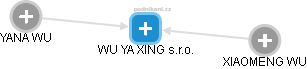 WU YA XING s.r.o. - náhled vizuálního zobrazení vztahů obchodního rejstříku