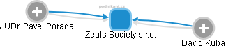 Zeals Society s.r.o. - náhled vizuálního zobrazení vztahů obchodního rejstříku