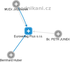 Euroverlag Plus s.r.o. - náhled vizuálního zobrazení vztahů obchodního rejstříku
