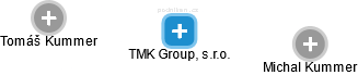 TMK Group, s.r.o. - náhled vizuálního zobrazení vztahů obchodního rejstříku