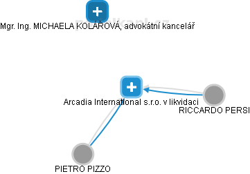 Arcadia International s.r.o. v likvidaci - náhled vizuálního zobrazení vztahů obchodního rejstříku