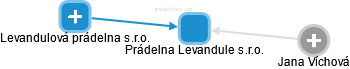 Prádelna Levandule s.r.o. - náhled vizuálního zobrazení vztahů obchodního rejstříku