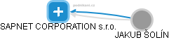 SAPNET CORPORATION s.r.o. - náhled vizuálního zobrazení vztahů obchodního rejstříku