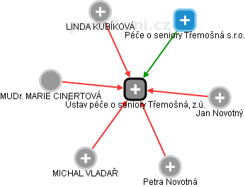Ústav péče o seniory Třemošná, z.ú. - náhled vizuálního zobrazení vztahů obchodního rejstříku