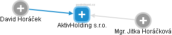 AktivHolding s.r.o. - náhled vizuálního zobrazení vztahů obchodního rejstříku