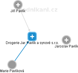Drogerie Jar. Pavlík a synové s.r.o. - náhled vizuálního zobrazení vztahů obchodního rejstříku