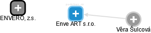Enve ART s.r.o. - náhled vizuálního zobrazení vztahů obchodního rejstříku