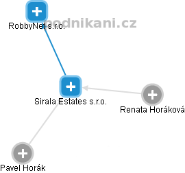 Sirala Estates s.r.o. - náhled vizuálního zobrazení vztahů obchodního rejstříku