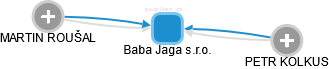 Baba Jaga s.r.o. - náhled vizuálního zobrazení vztahů obchodního rejstříku