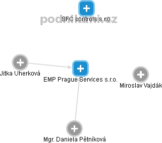 EMP Prague Services s.r.o. - náhled vizuálního zobrazení vztahů obchodního rejstříku