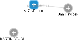 A17 KD s.r.o. - náhled vizuálního zobrazení vztahů obchodního rejstříku
