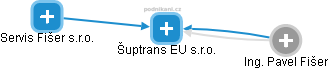Šuptrans EU s.r.o. - náhled vizuálního zobrazení vztahů obchodního rejstříku