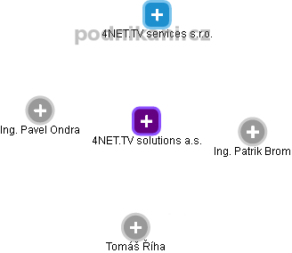 4NET.TV solutions a.s. - náhled vizuálního zobrazení vztahů obchodního rejstříku