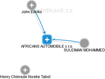 AFRICANS AUTOMOBILE s.r.o. - náhled vizuálního zobrazení vztahů obchodního rejstříku