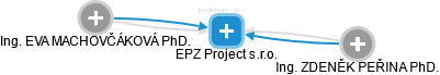 EPZ Project s.r.o. - náhled vizuálního zobrazení vztahů obchodního rejstříku