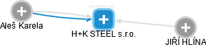 H+K STEEL s.r.o. - náhled vizuálního zobrazení vztahů obchodního rejstříku