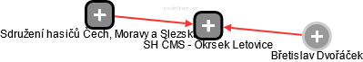 SH ČMS - Okrsek Letovice - náhled vizuálního zobrazení vztahů obchodního rejstříku