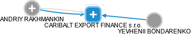 CARIBALT EXPORT FINANCE s.r.o. - náhled vizuálního zobrazení vztahů obchodního rejstříku