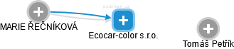 Ecocar-color s.r.o. - náhled vizuálního zobrazení vztahů obchodního rejstříku