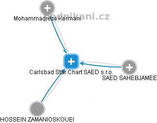 Carlsbad Star Chart SAED s.r.o. - náhled vizuálního zobrazení vztahů obchodního rejstříku