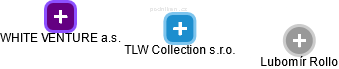 TLW Collection s.r.o. - náhled vizuálního zobrazení vztahů obchodního rejstříku