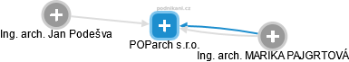 POParch s.r.o. - náhled vizuálního zobrazení vztahů obchodního rejstříku