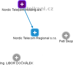 Nordic Telecom Regional s.r.o. - náhled vizuálního zobrazení vztahů obchodního rejstříku