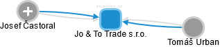 Jo & To Trade s.r.o. - náhled vizuálního zobrazení vztahů obchodního rejstříku