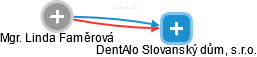 DentAlo Slovanský dům, s.r.o. - náhled vizuálního zobrazení vztahů obchodního rejstříku