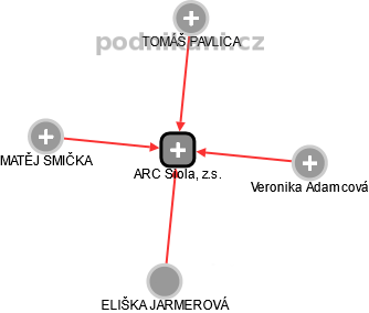 ARC Siola, z.s. - náhled vizuálního zobrazení vztahů obchodního rejstříku