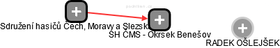 SH ČMS - Okrsek Benešov - náhled vizuálního zobrazení vztahů obchodního rejstříku