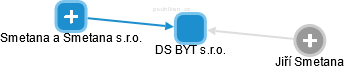 DS BYT s.r.o. - náhled vizuálního zobrazení vztahů obchodního rejstříku