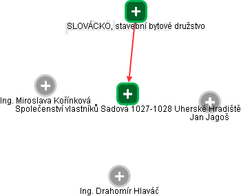 Společenství vlastníků Sadová 1027-1028 Uherské Hradiště - náhled vizuálního zobrazení vztahů obchodního rejstříku
