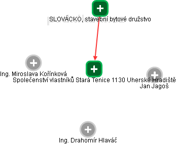 Společenství vlastníků Stará Tenice 1130 Uherské Hradiště - náhled vizuálního zobrazení vztahů obchodního rejstříku