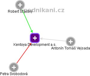 Kentoya Development a.s. - náhled vizuálního zobrazení vztahů obchodního rejstříku