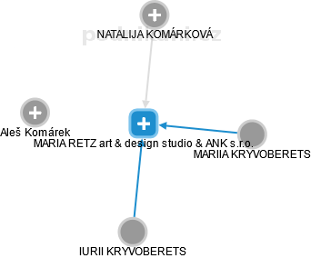 MARIA RETZ art & design studio & ANK s.r.o. - náhled vizuálního zobrazení vztahů obchodního rejstříku
