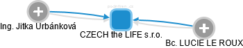 CZECH the LIFE s.r.o. - náhled vizuálního zobrazení vztahů obchodního rejstříku