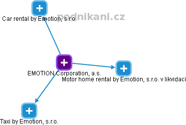 EMOTION Corporation, a.s. - náhled vizuálního zobrazení vztahů obchodního rejstříku