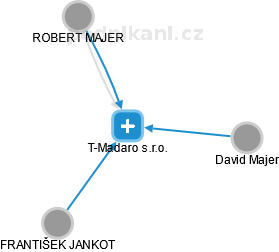 T-Madaro s.r.o. - náhled vizuálního zobrazení vztahů obchodního rejstříku