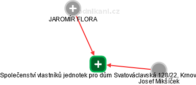 Společenství vlastníků jednotek pro dům Svatováclavská 128/22, Krnov - náhled vizuálního zobrazení vztahů obchodního rejstříku