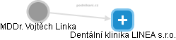 Dentální klinika LINEA s.r.o. - náhled vizuálního zobrazení vztahů obchodního rejstříku