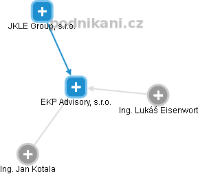 EKP Advisory, s.r.o. - náhled vizuálního zobrazení vztahů obchodního rejstříku