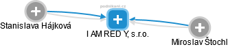I AM RED Y, s.r.o. - náhled vizuálního zobrazení vztahů obchodního rejstříku