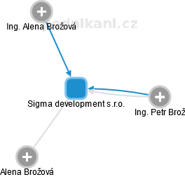 Sigma development s.r.o. - náhled vizuálního zobrazení vztahů obchodního rejstříku