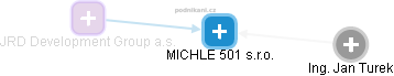 MICHLE 501 s.r.o. - náhled vizuálního zobrazení vztahů obchodního rejstříku