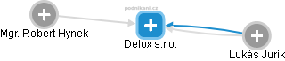 Delox s.r.o. - náhled vizuálního zobrazení vztahů obchodního rejstříku