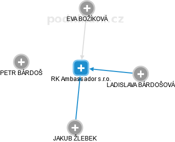 RK Ambassador s.r.o. - náhled vizuálního zobrazení vztahů obchodního rejstříku
