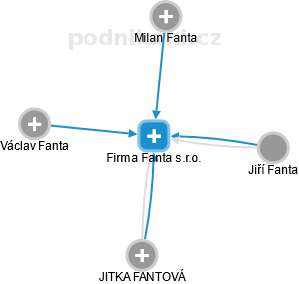 Firma Fanta s.r.o. - náhled vizuálního zobrazení vztahů obchodního rejstříku